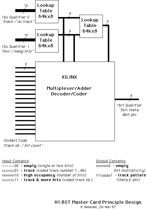 Schematic of the Master Card